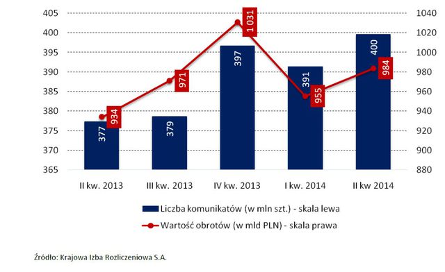 Bankowość online i obrót bezgotówkowy II kw. 2014