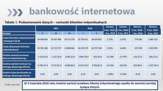 Bankowość online i obrót bezgotówkowy II kw. 2018