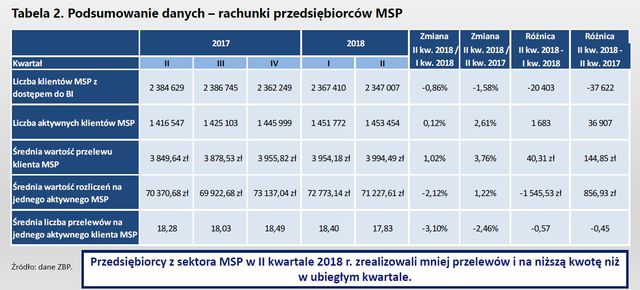 Bankowość online i obrót bezgotówkowy II kw. 2018