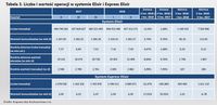 Liczba i wartość operacji w systemie Elixir i Express Elixir 