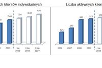 Bankowość online i obrót bezgotówkowy III kw. 2010