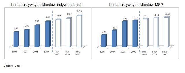 Bankowość online i obrót bezgotówkowy III kw. 2010