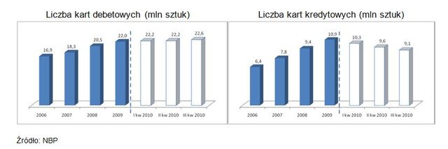 Bankowość online i obrót bezgotówkowy III kw. 2010