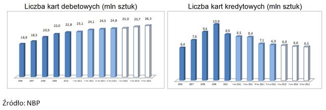 Bankowość online i obrót bezgotówkowy III kw. 2012