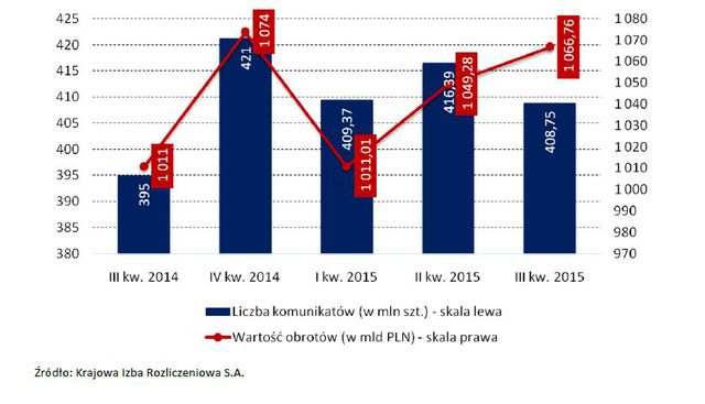 Bankowość online i obrót bezgotówkowy III kw. 2015