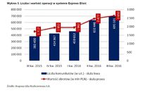 Liczba i wartość operacji w systemie Express Elixir