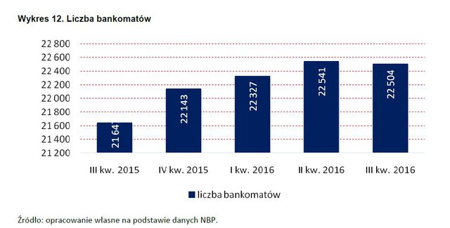Bankowość online i obrót bezgotówkowy III kw. 2016