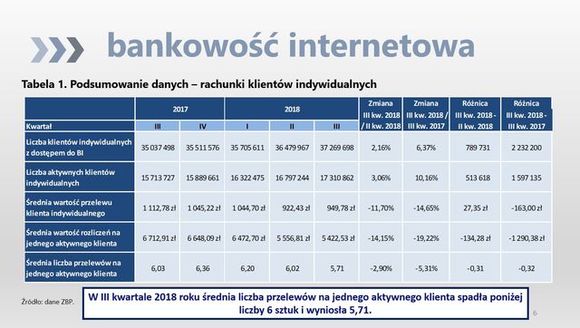 Bankowość online i obrót bezgotówkowy III kw. 2018
