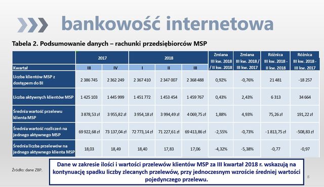 Bankowość online i obrót bezgotówkowy III kw. 2018