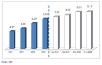 Liczba aktywnych klientów indywidualnych (2006-2010 w milionach osób)