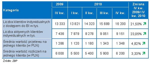 Bankowość online i obrót bezgotówkowy IV kw. 2010