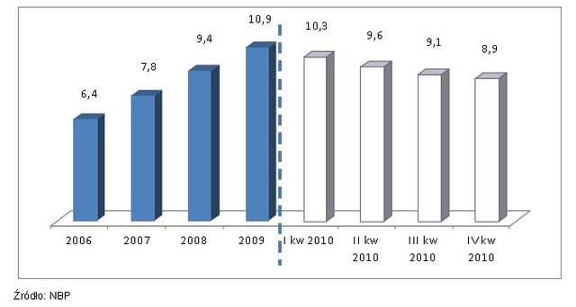 Bankowość online i obrót bezgotówkowy IV kw. 2010