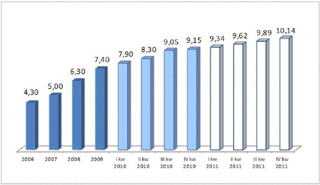 Bankowość online i obrót bezgotówkowy IV kw. 2011