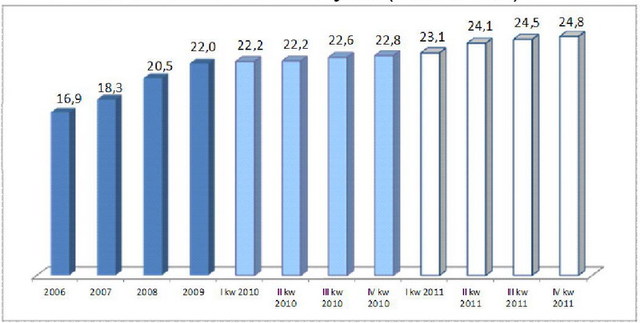 Bankowość online i obrót bezgotówkowy IV kw. 2011