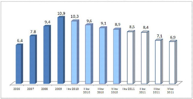 Bankowość online i obrót bezgotówkowy IV kw. 2011