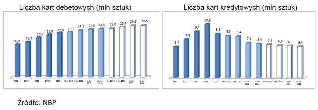 Bankowość online i obrót bezgotówkowy IV kw. 2012