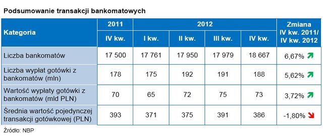 Bankowość online i obrót bezgotówkowy IV kw. 2012