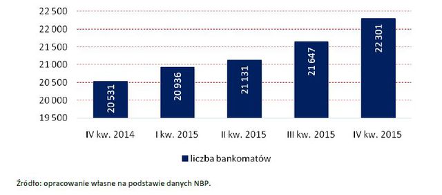 Bankowość online i obrót bezgotówkowy IV kw. 2015