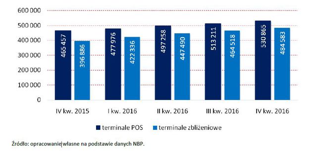 Bankowość online i obrót bezgotówkowy IV kw. 2016