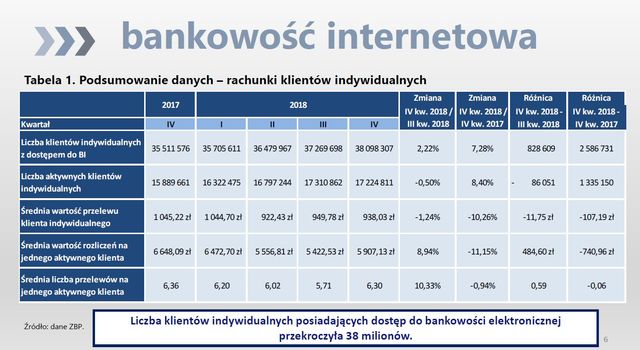 Bankowość online i obrót bezgotówkowy IV kw. 2018