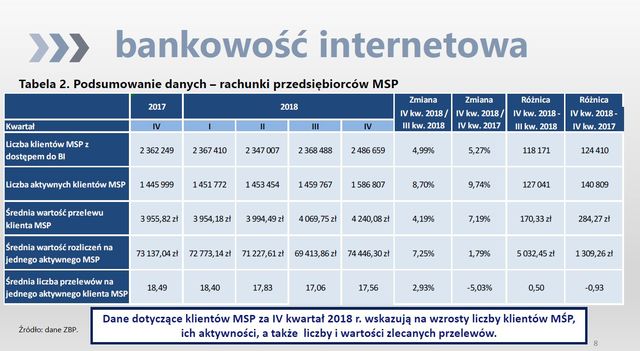 Bankowość online i obrót bezgotówkowy IV kw. 2018