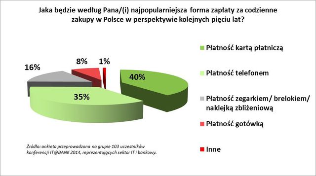 Bankowość online przejmuje stery