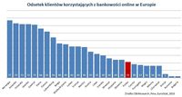 Odsetek klientów korzystających z bankowości online w Europie