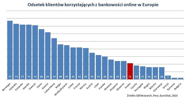 Europejczycy a bankowość online