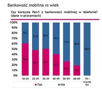 Bankowość mobilna vs wiek