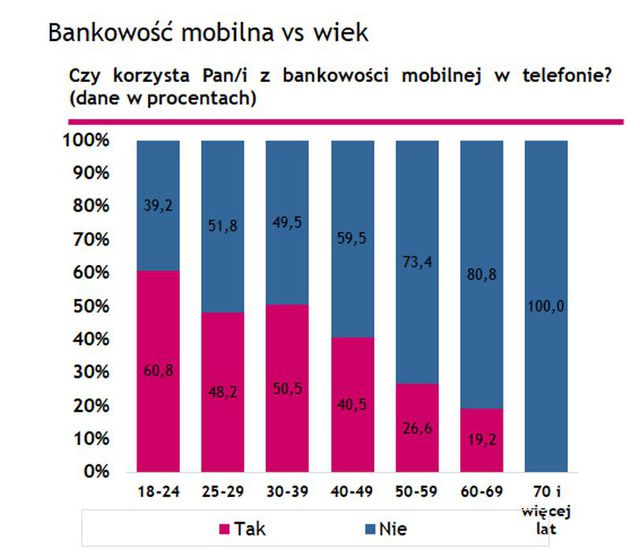 Bankowość mobilna coraz popularniejsza