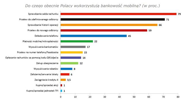 Bankowość mobilna zastąpi internetową?