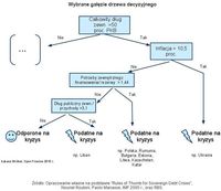 Wybrane gałęzie drzewa decyzyjnego