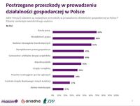 Postrzegane przeszkody w prowadzeniu działalności gospodarczej w Polsce