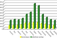 Baza noclegowa w Polsce 2008