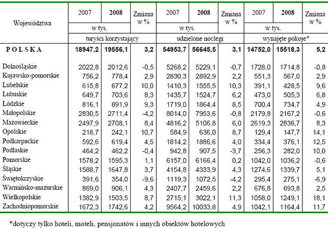 Baza noclegowa w Polsce 2008