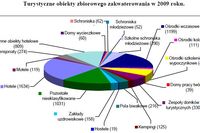 Baza noclegowa w Polsce 2009