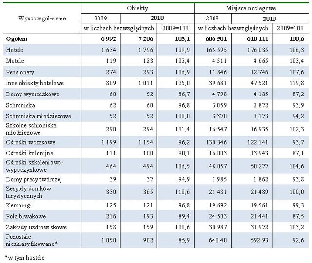 Baza noclegowa w Polsce 2010