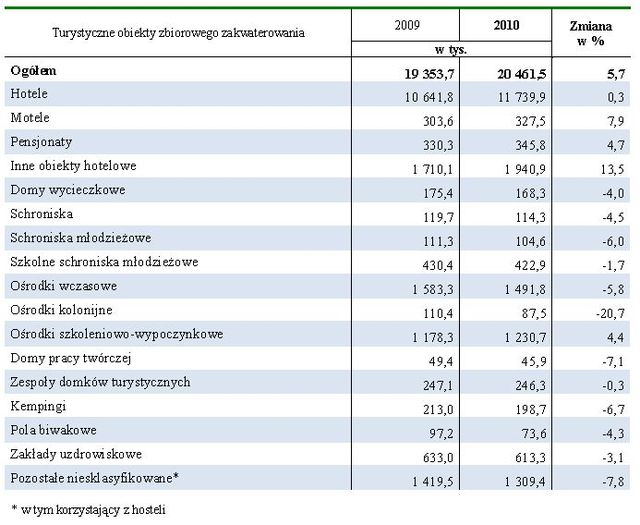 Baza noclegowa w Polsce 2010