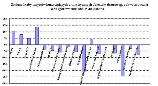 Baza noclegowa w Polsce 2010
