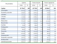 Udzielone noclegi w obiektach zbiorowego zakwaterowania w 2010 r. (według województw)