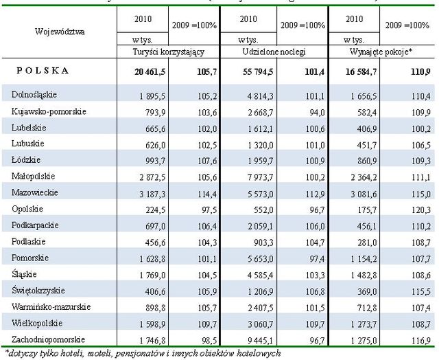 Baza noclegowa w Polsce 2010