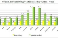 Baza noclegowa w Polsce 2011