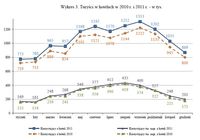 Turyści w hotelach w 2010 r. i 2011 r. - w tys.