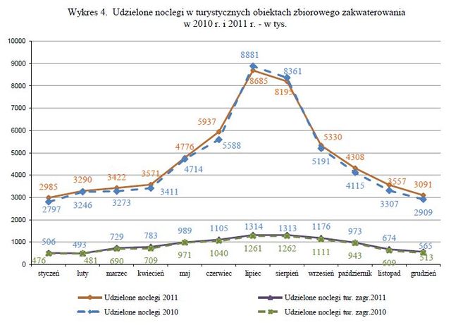 Baza noclegowa w Polsce 2011