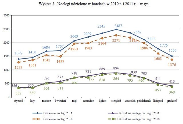 Baza noclegowa w Polsce 2011