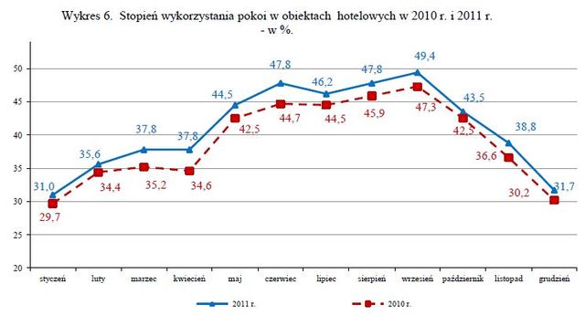 Baza noclegowa w Polsce 2011