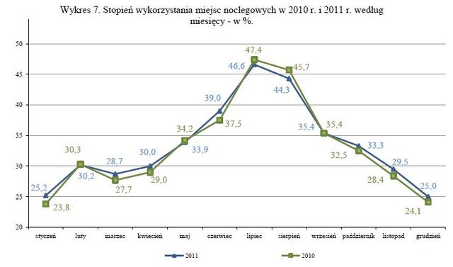 Baza noclegowa w Polsce 2011