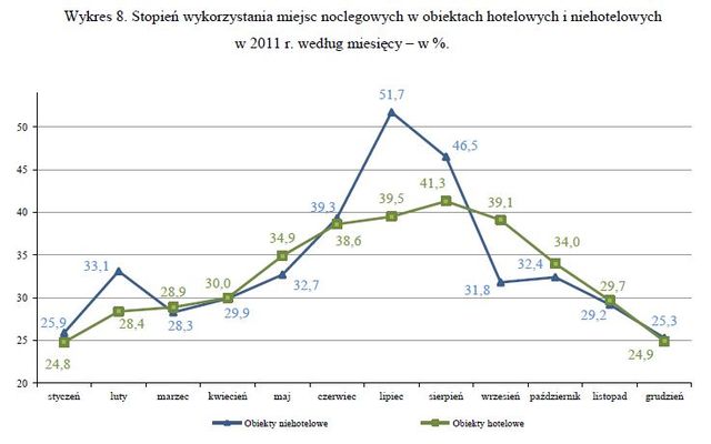 Baza noclegowa w Polsce 2011