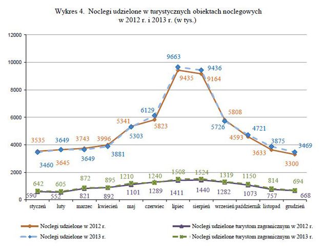 Baza noclegowa w Polsce 2013