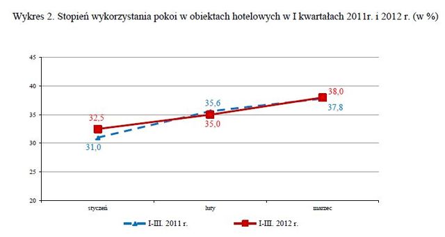 Baza noclegowa w Polsce I-III 2012
